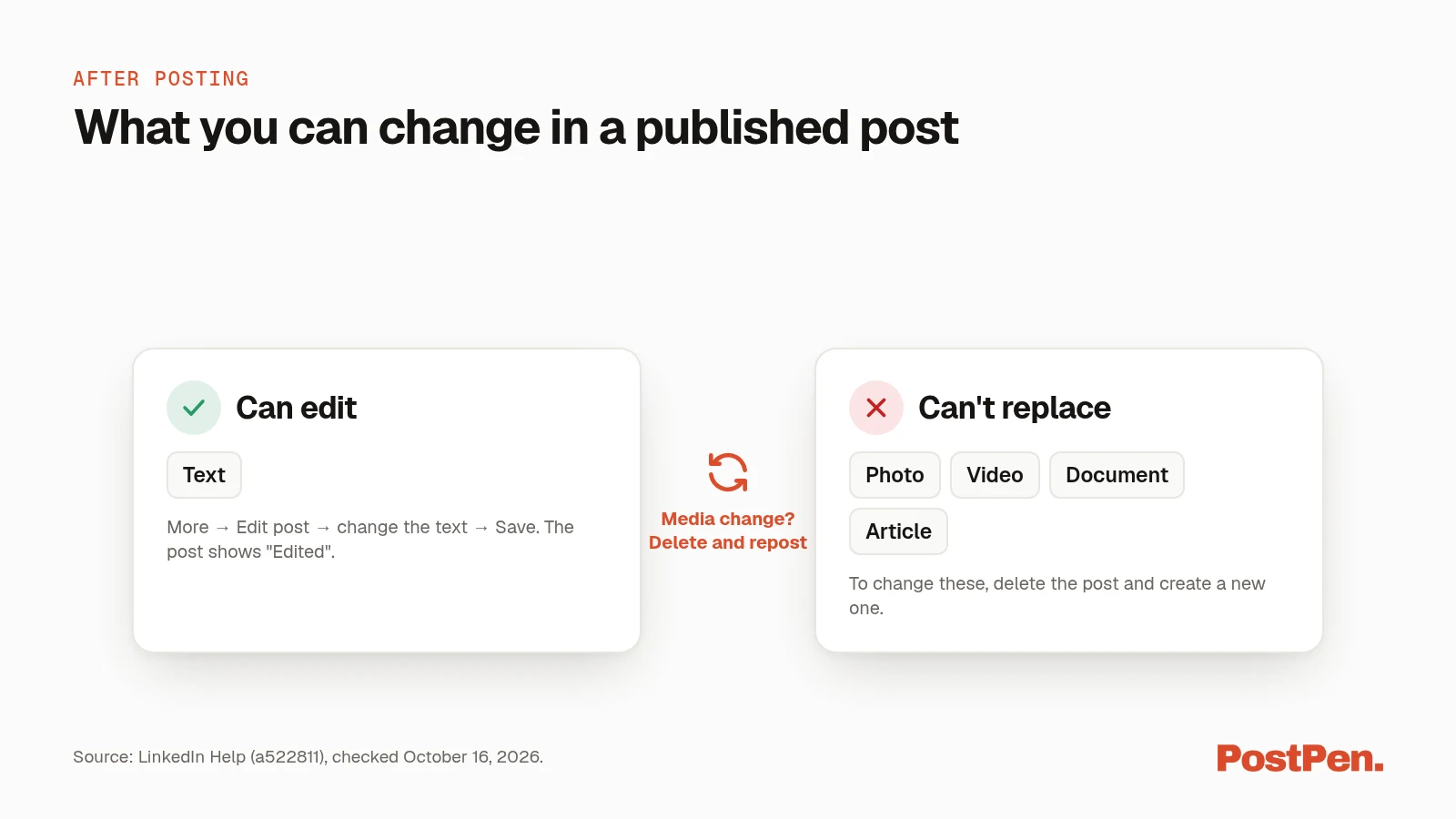 Card showing that only a LinkedIn post's text can be edited, while photos, videos and documents need a new post.