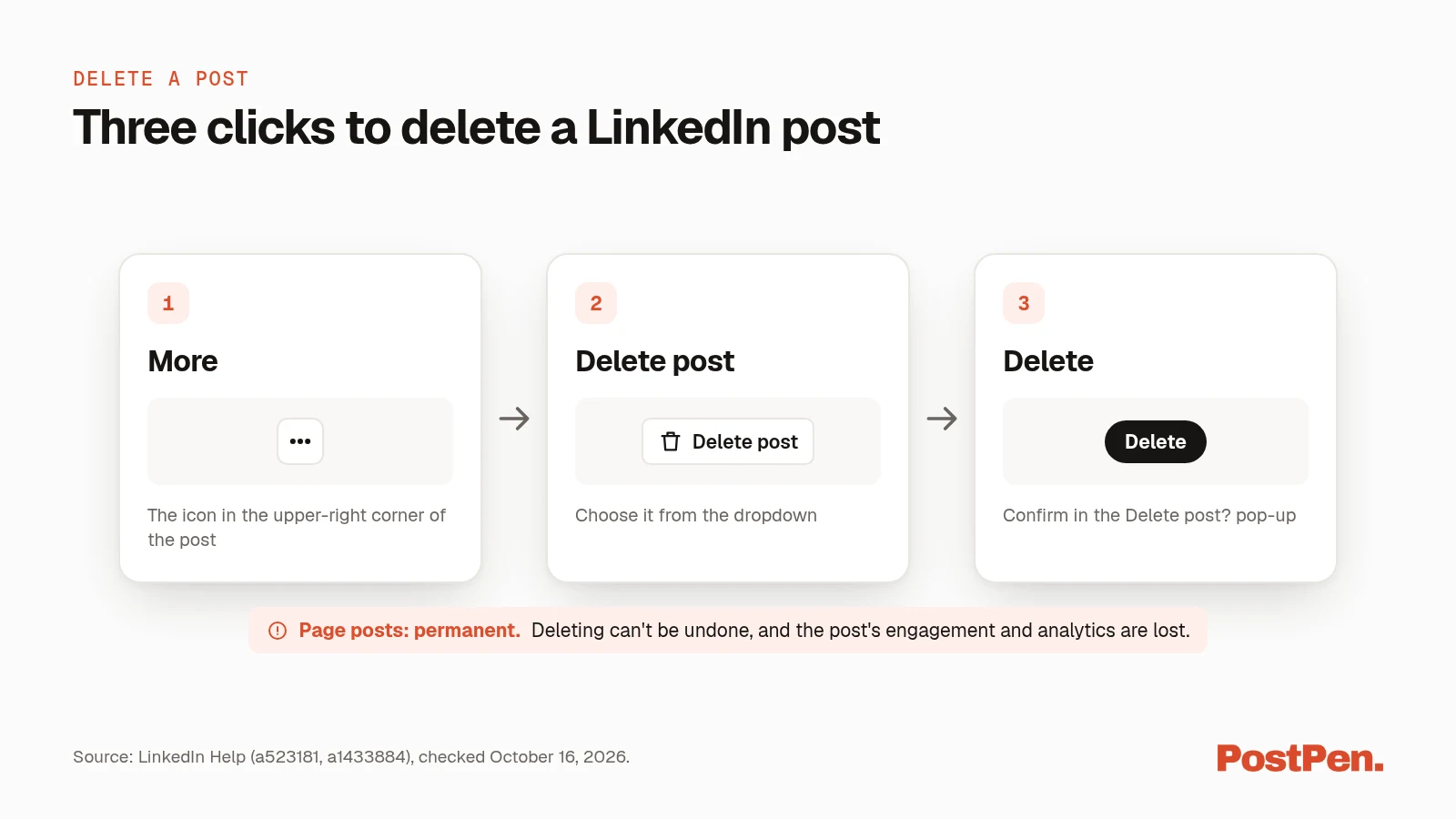 Three steps to delete a LinkedIn post: open More, choose Delete post, confirm Delete.