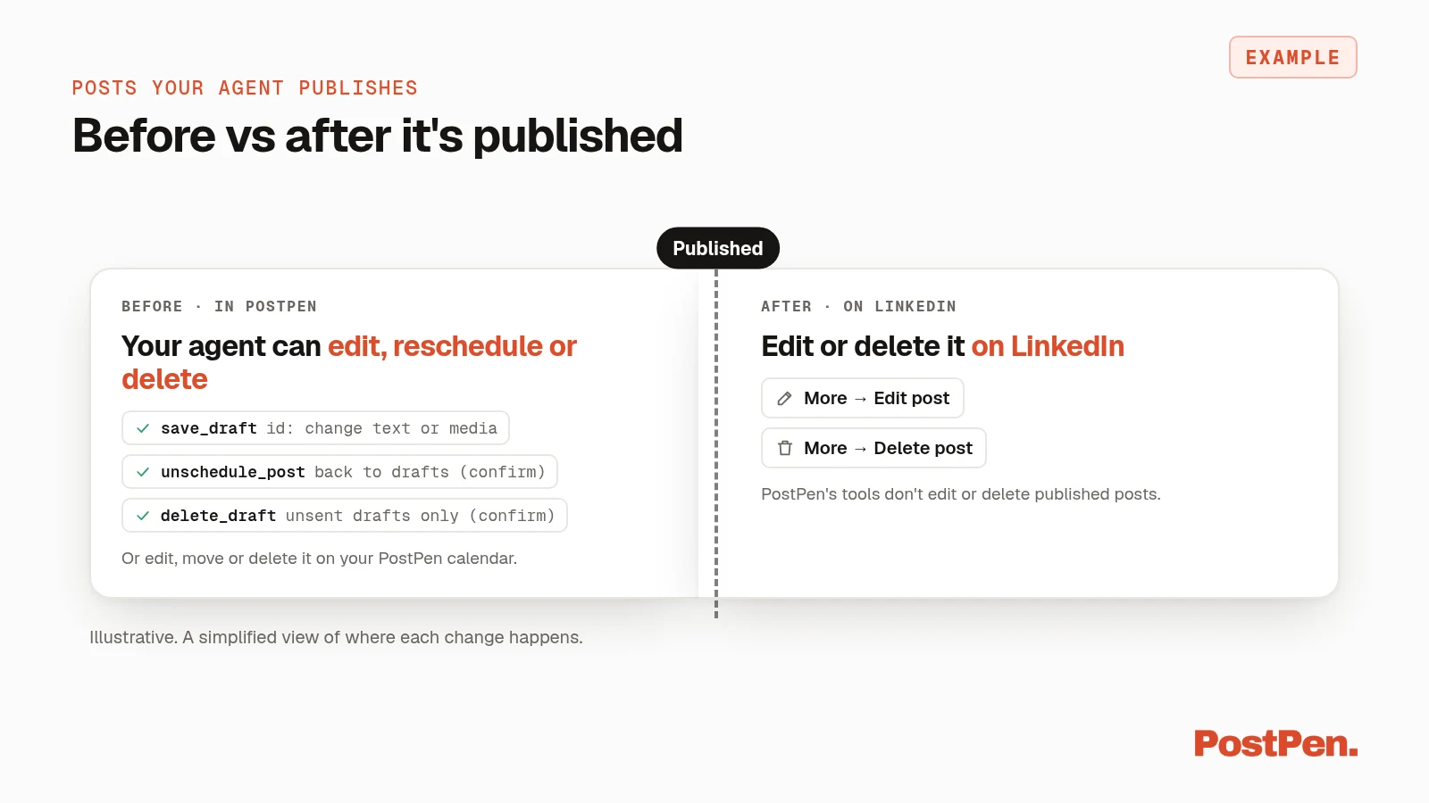 Timeline showing an agent can change a post in PostPen before it's published, and changes after publishing happen on LinkedIn.