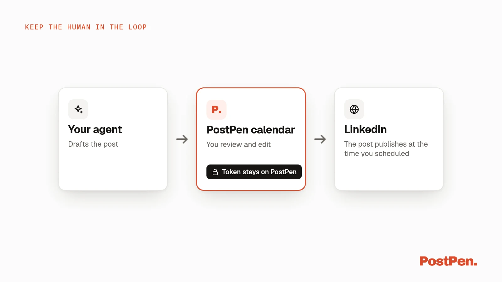 Flow: your AI agent drafts a post, you review and edit it on the PostPen calendar while the LinkedIn token stays on PostPen, and the post publishes to LinkedIn at the time you scheduled.