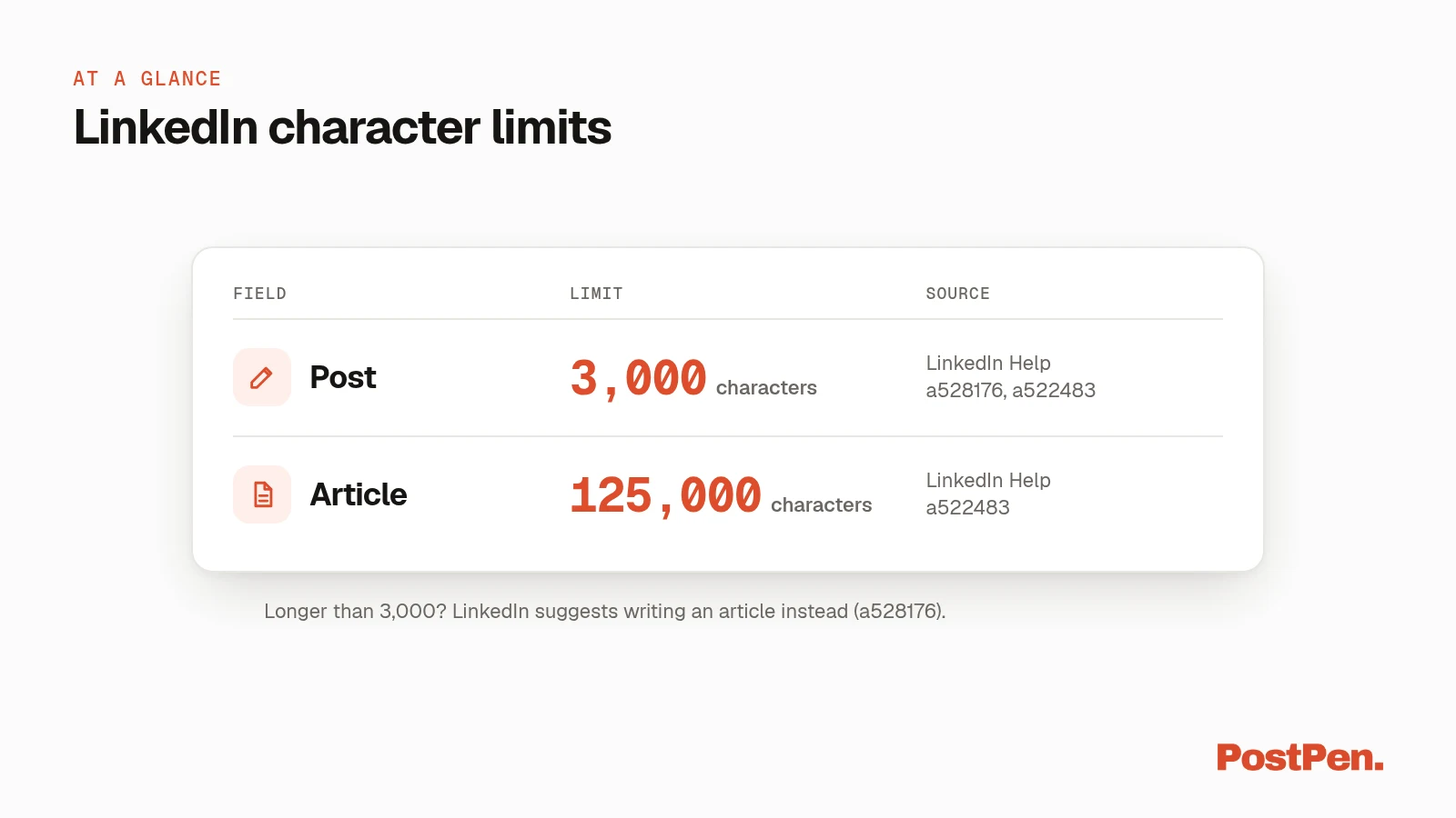 Table of LinkedIn character limits: posts up to 3,000 characters, articles up to 125,000.