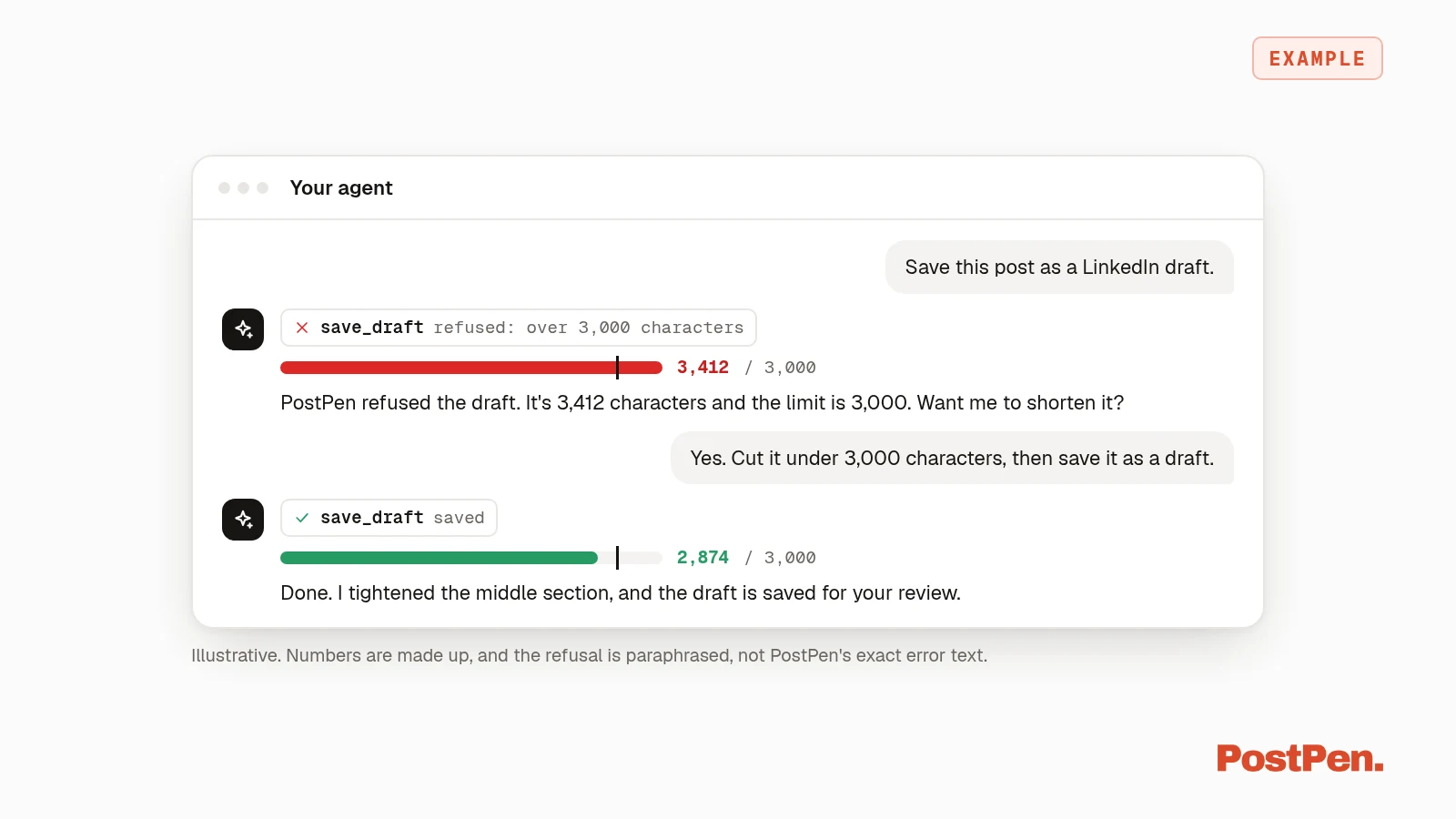 Example AI agent shortening a LinkedIn draft to fit the 3,000-character limit before saving it.