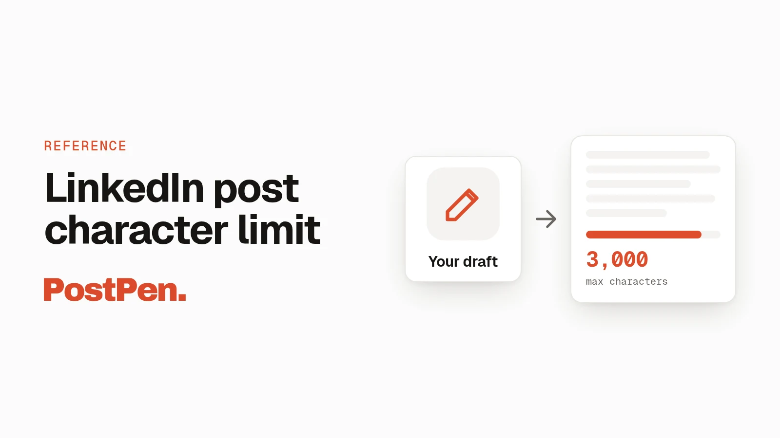 PostPen cover: 'LinkedIn post character limit' with a draft icon pointing to a 3,000 max characters meter.