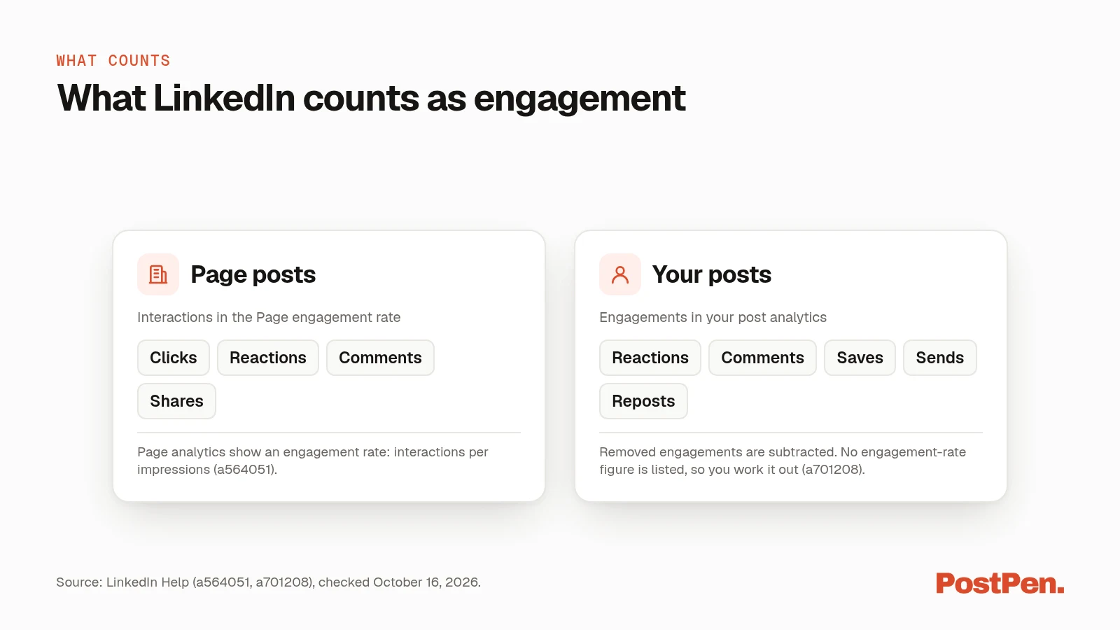 Comparison of what LinkedIn counts as engagement for Page posts and for personal posts.