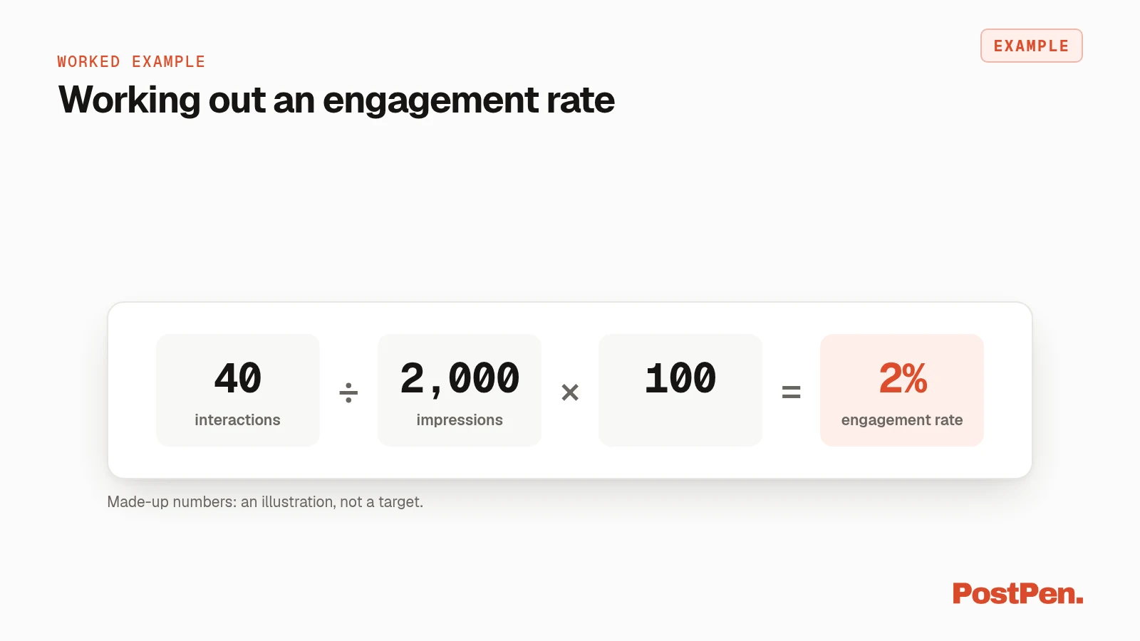 Worked example: 40 interactions divided by 2,000 impressions equals a 2 percent engagement rate.