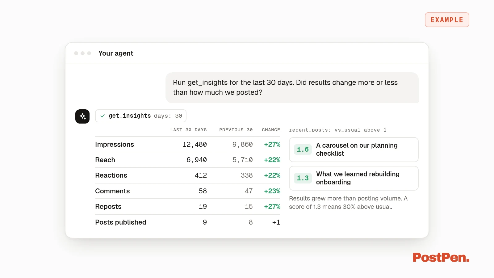 Example chat: an AI agent runs get_insights and compares the last 30 days of LinkedIn impressions, reach, reactions, comments and reposts with the previous 30, then lists two posts that beat the usual. Numbers are illustrative.