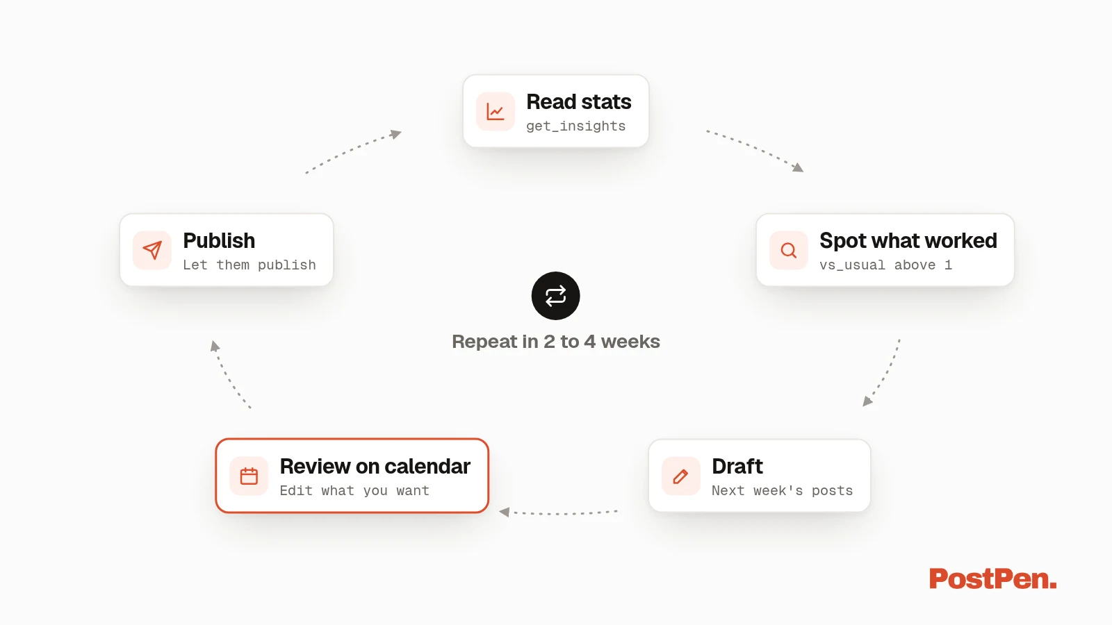 Loop showing an AI agent reading LinkedIn stats, drafting posts, and scheduling them for review in PostPen.