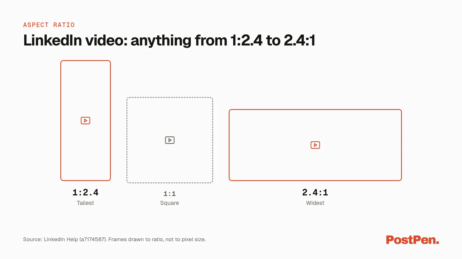 Diagram of the LinkedIn video aspect ratio range, from 1:2.4 vertical to 2.4:1 horizontal.