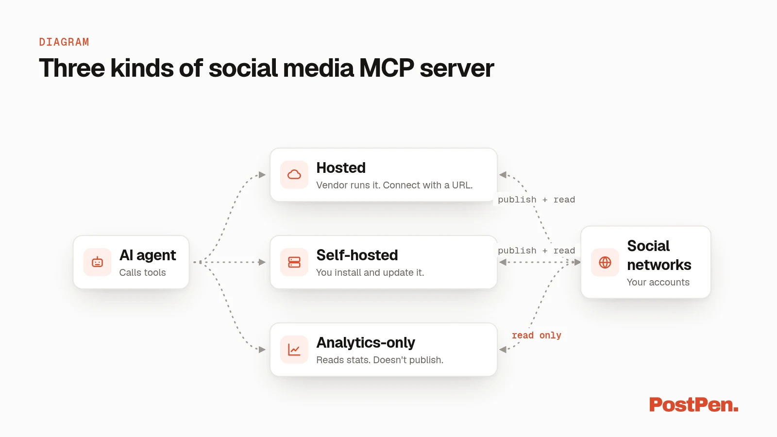 Diagram of an AI agent connecting through hosted, self-hosted and analytics-only social media MCP servers.