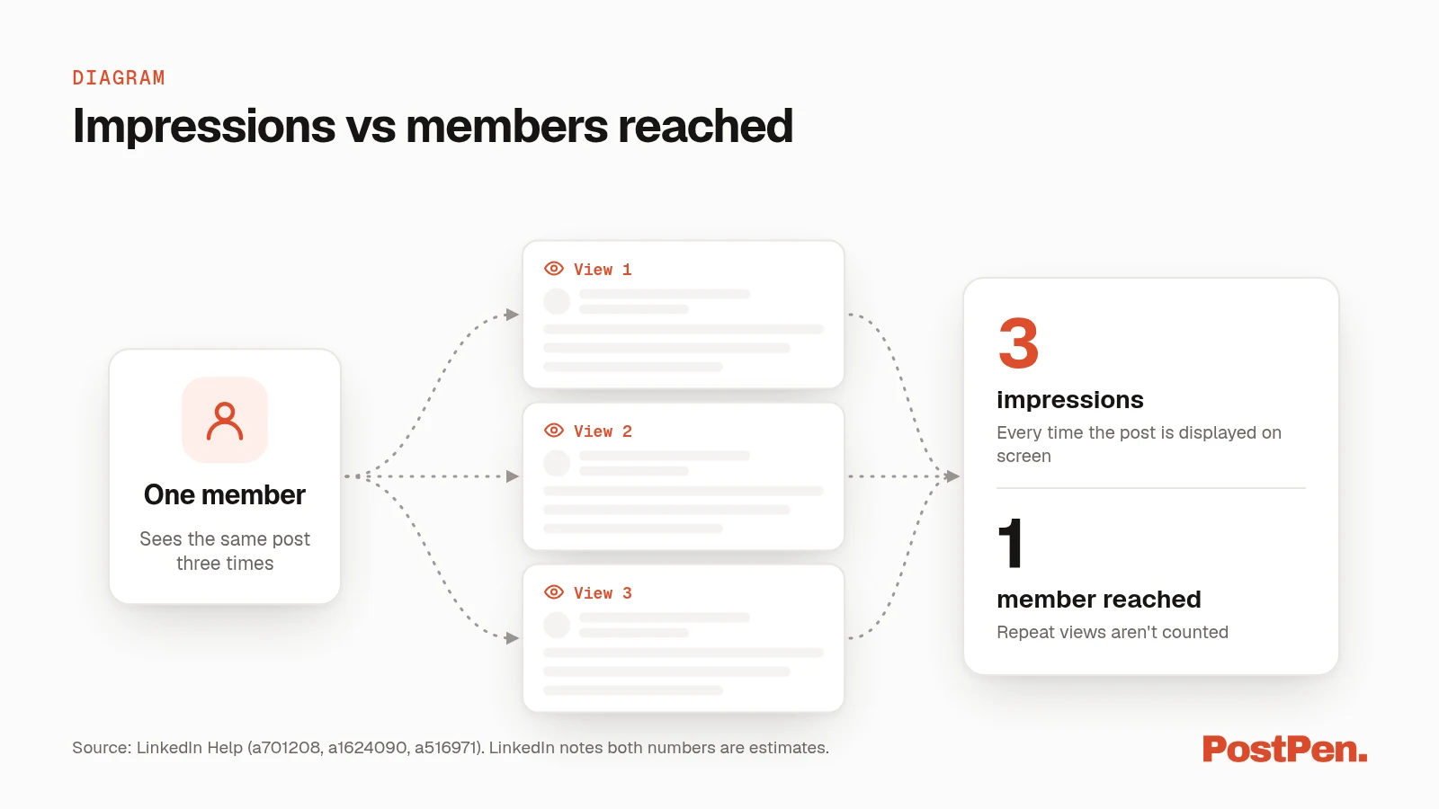 Diagram showing one member seeing a LinkedIn post three times: three impressions, one member reached.