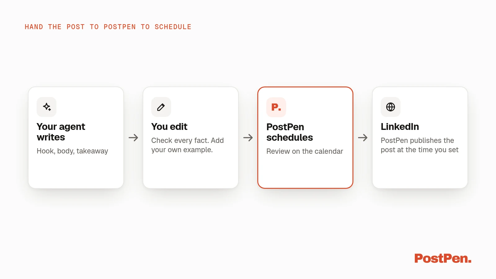 Flow showing an AI agent writing a LinkedIn post, you editing it, PostPen scheduling it for review on the calendar, and PostPen publishing it to LinkedIn at the time you set.