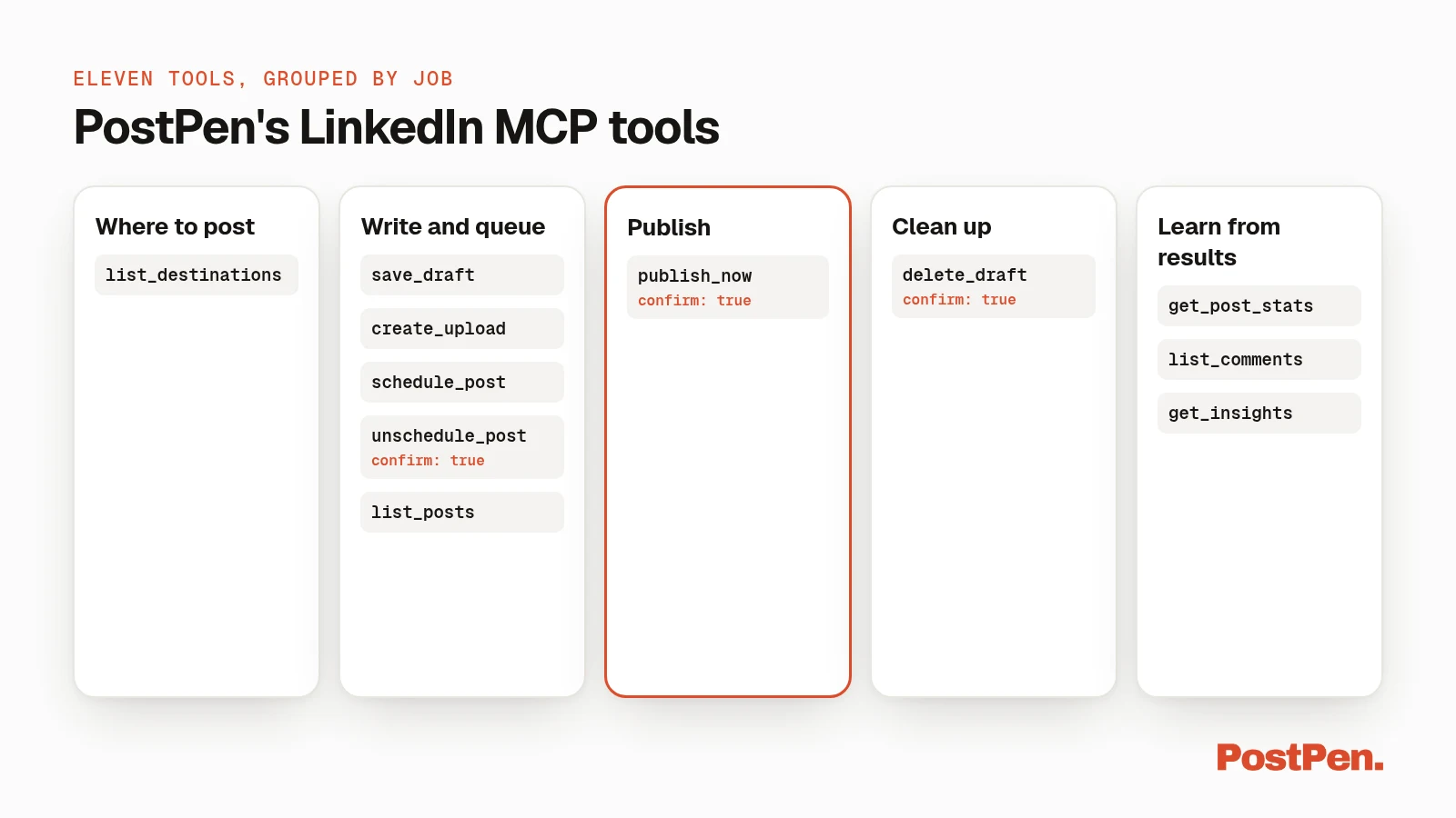 PostPen's eleven LinkedIn MCP tools grouped by job: where to post, write and queue, publish, clean up, learn from results.