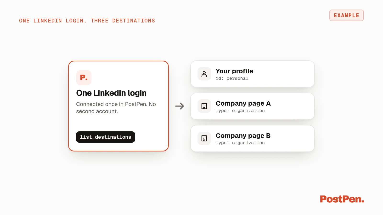 One LinkedIn login in PostPen showing a personal profile and two company pages as posting destinations.